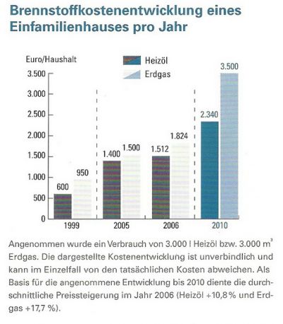 innendämmung Brennstoffkostenentwicklung innendämmung Brennstoffkostenentwicklung