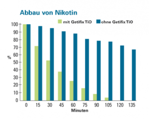GETIFIX TiO-Putz in Perfektion GETIFIX TiO-Putz in Perfektion